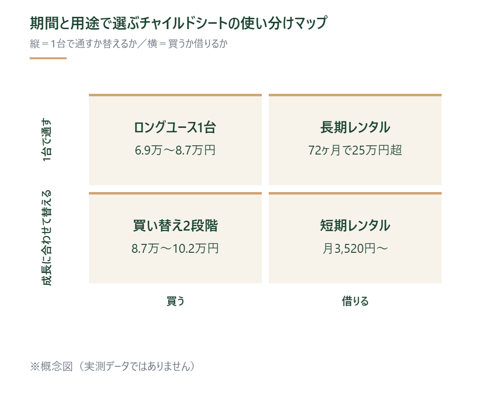 1台で通すか替えるか、買うか借りるかでチャイルドシートの選び方を分けた概念図