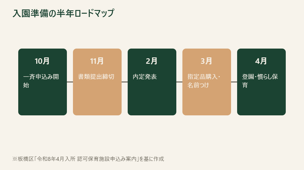 保育園入園準備の半年間のロードマップを示すフロー図