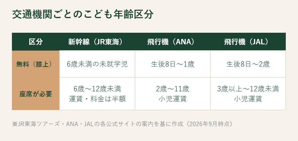 新幹線・ANA・JALのこども年齢区分を並べた表