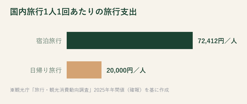 宿泊旅行と日帰り旅行の1人1回あたり旅行支出を比べた横棒グラフ