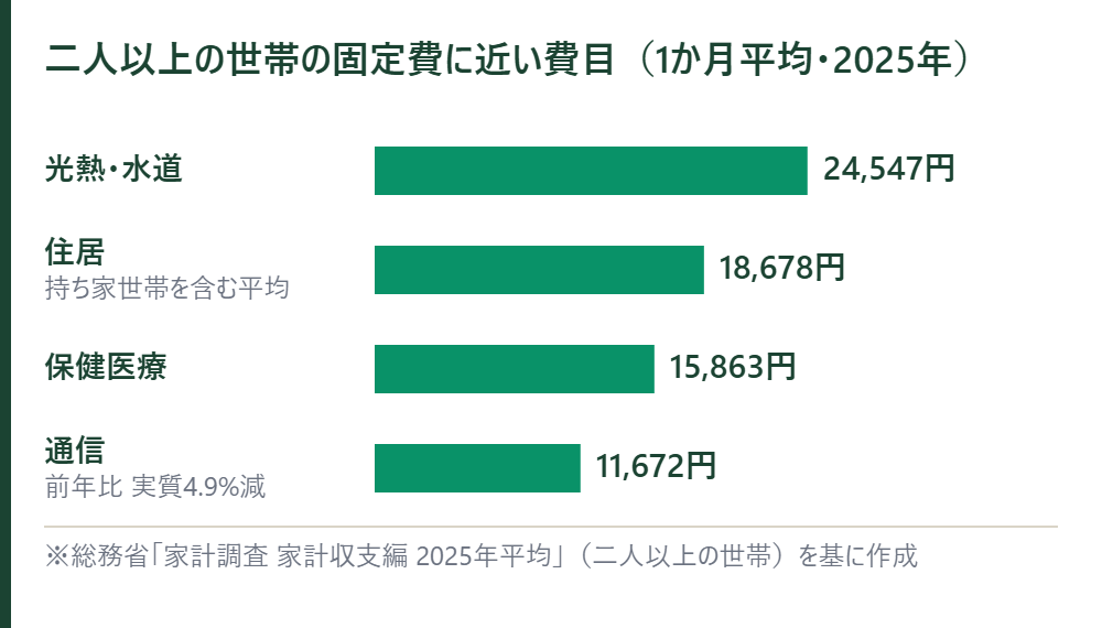 二人以上の世帯の固定費に近い費目の1か月平均。光熱・水道24,547円、住居18,678円、保健医療15,863円、通信11,672円の横棒グラフ