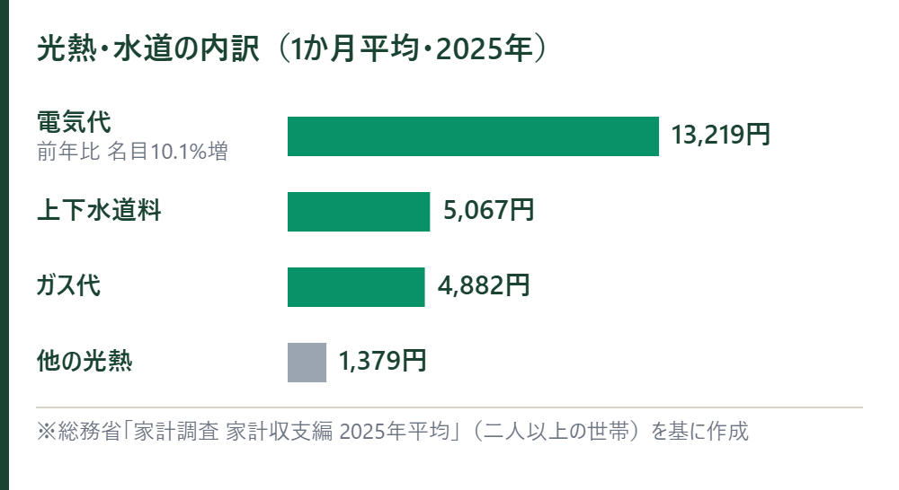 光熱・水道の内訳。電気代13,219円、上下水道料5,067円、ガス代4,882円、他の光熱1,379円の横棒グラフ