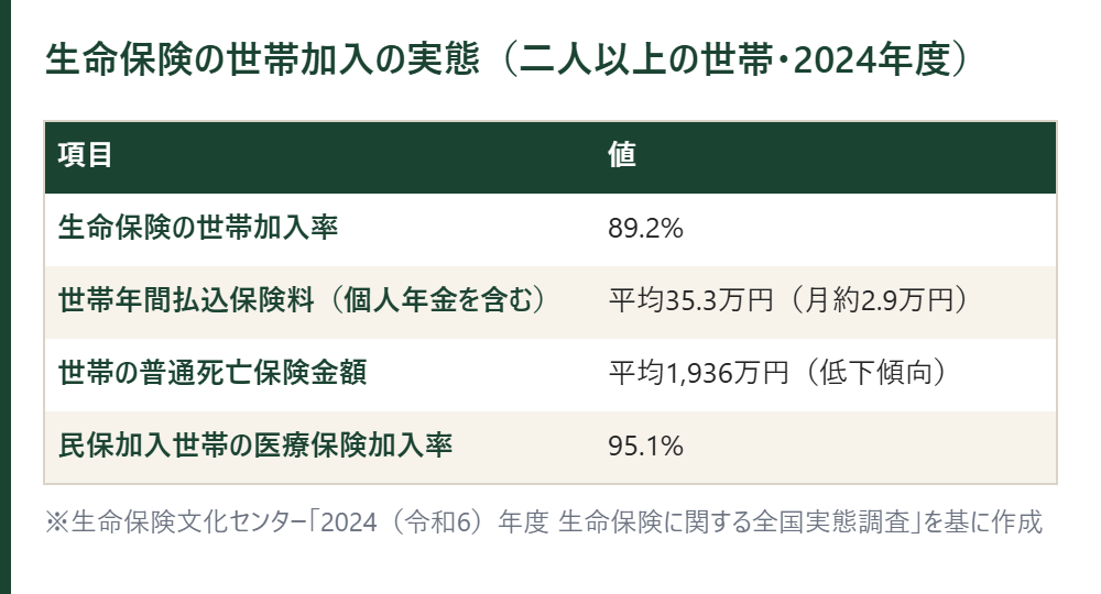 生命保険の世帯加入の実態の表。世帯加入率89.2%、世帯年間払込保険料35.3万円、普通死亡保険金額1,936万円、医療保険加入率95.1%
