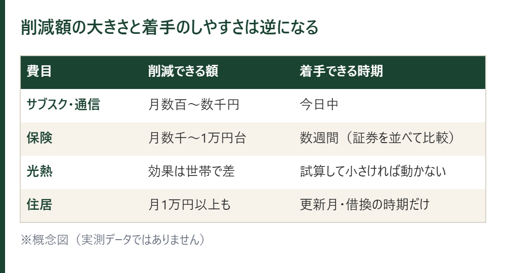 削減額の大きさと着手のしやすさの表。サブスク・通信は今日中、保険は数週間、光熱は試算次第、住居は更新月や借換の時期