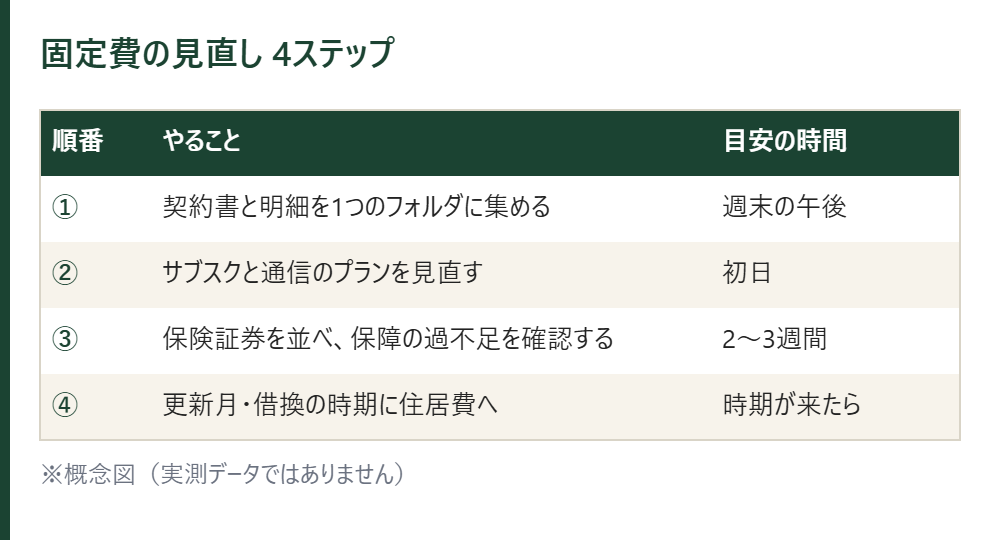 固定費の見直し4ステップの表。契約を集める、サブスクと通信、保険、住居費