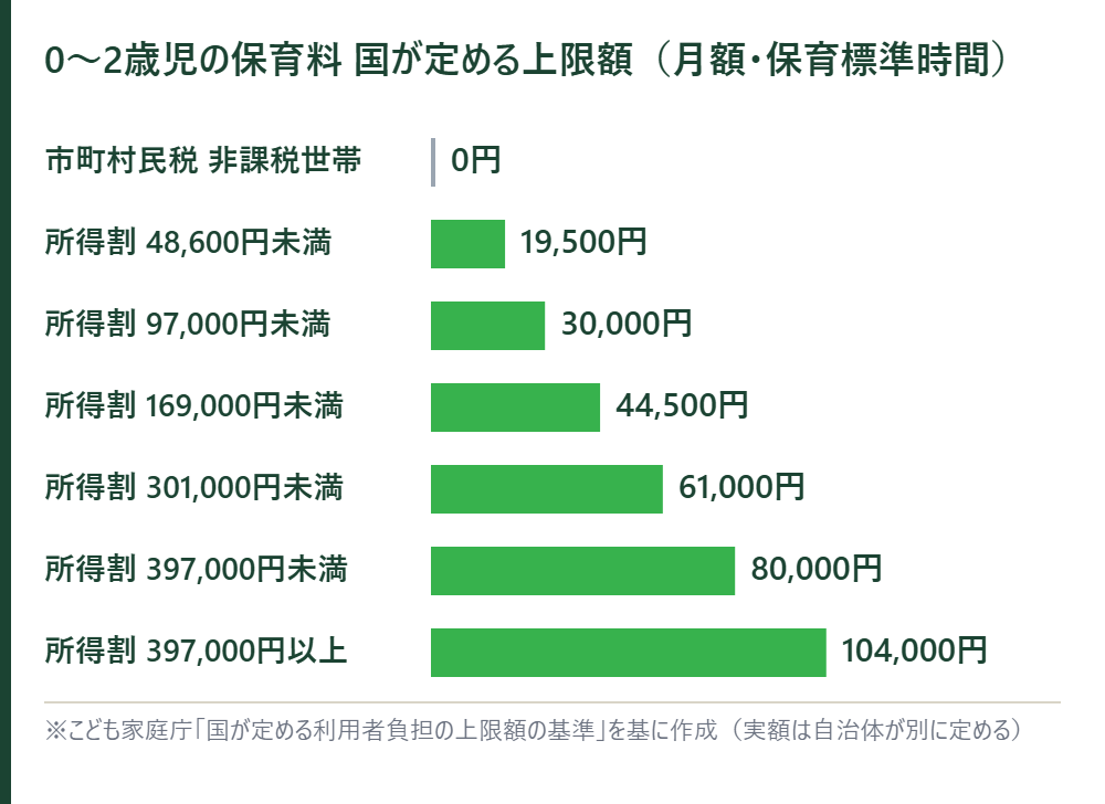 0〜2歳児の保育料の国が定める上限額。非課税世帯0円、所得割48,600円未満19,500円、97,000円未満30,000円、169,000円未満44,500円、301,000円未満61,000円、397,000円未満80,000円、397,000円以上104,000円の横棒グラフ