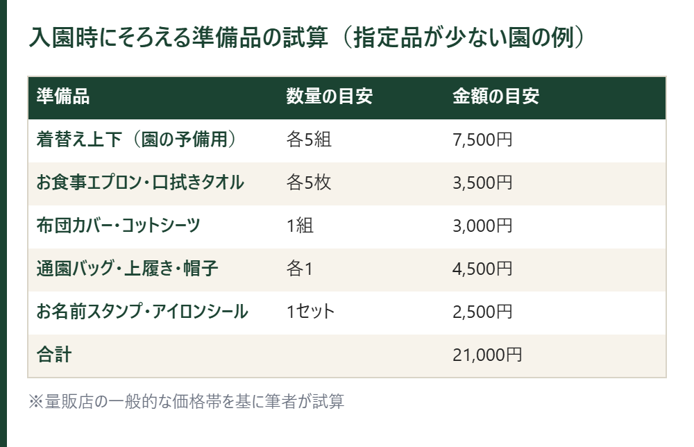 入園時にそろえる準備品の試算の表。着替え7,500円、エプロンとタオル3,500円、布団カバー3,000円、バッグ・上履き・帽子4,500円、名前つけ用品2,500円で合計21,000円
