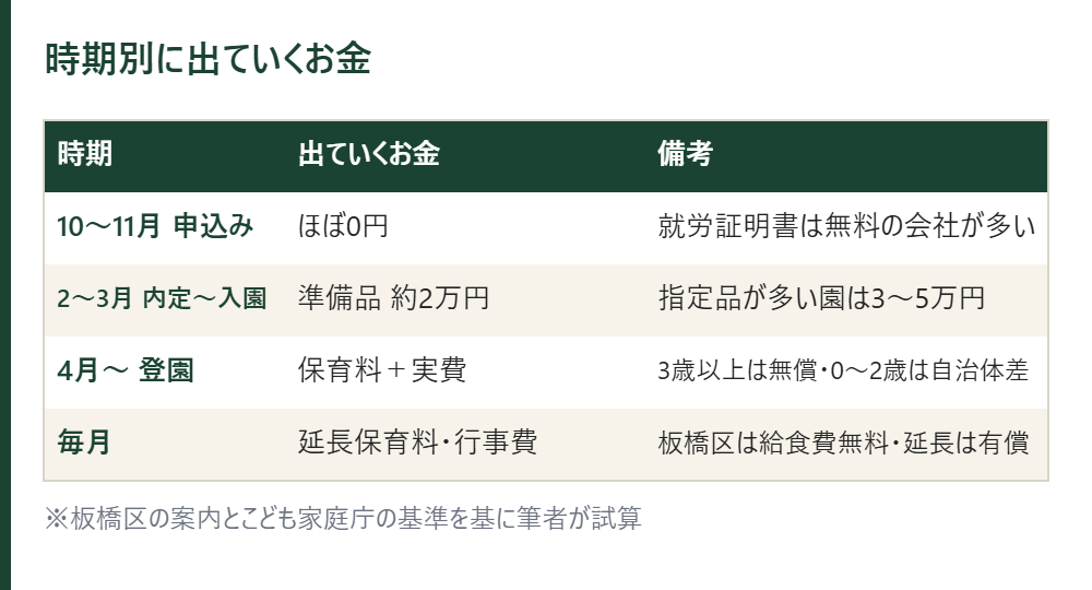時期別に出ていくお金の表。申込み時はほぼ0円、内定から入園までに準備品約2万円、登園後は保育料と実費、毎月の延長保育料と行事費