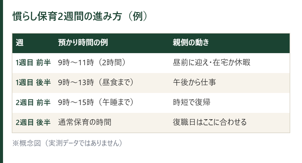 慣らし保育2週間の進み方の例の表。1週目前半は2時間、後半は昼食まで、2週目前半は午睡まで、後半は通常保育の時間