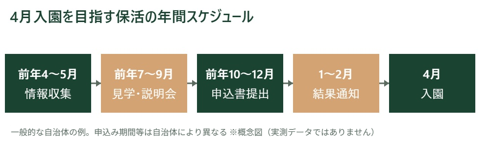 4月入園を目指す保活の年間スケジュール図。前年4〜5月情報収集、前年7〜9月見学・説明会、前年10〜12月申込書提出、1〜2月結果通知、4月入園の5段階