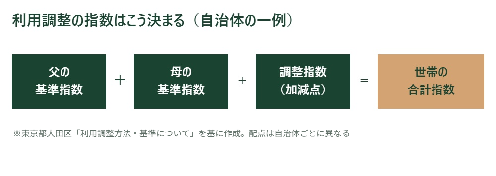 利用調整の指数の仕組み図。父の基準指数プラス母の基準指数プラス調整指数（加減点）イコール世帯の合計指数