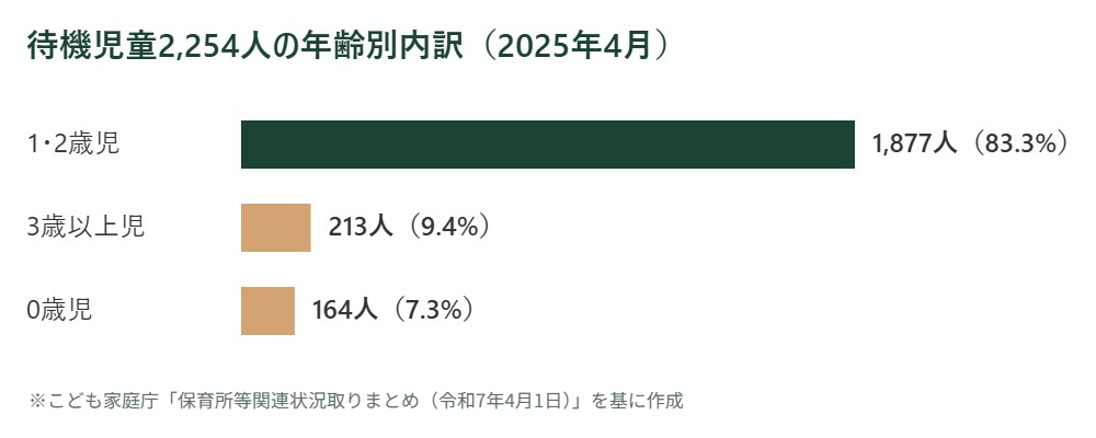 待機児童2,254人の年齢別内訳の横棒グラフ。1・2歳児1,877人83.3%、3歳以上児213人9.4%、0歳児164人7.3%