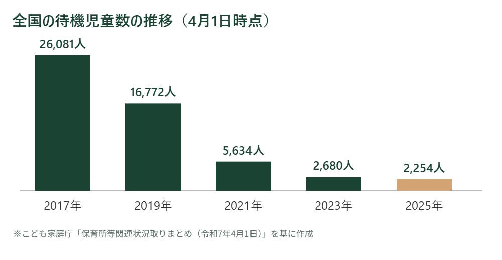 全国の待機児童数の推移棒グラフ。2017年26,081人、2019年16,772人、2021年5,634人、2023年2,680人、2025年2,254人