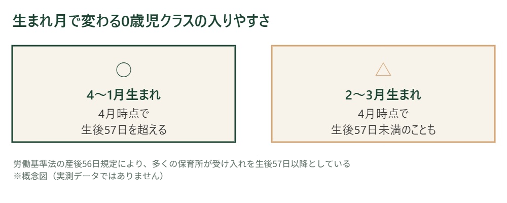生まれ月による0歳児クラスの入りやすさの比較図。4〜1月生まれは4月時点で生後57日を超える、2〜3月生まれは生後57日未満のことがある