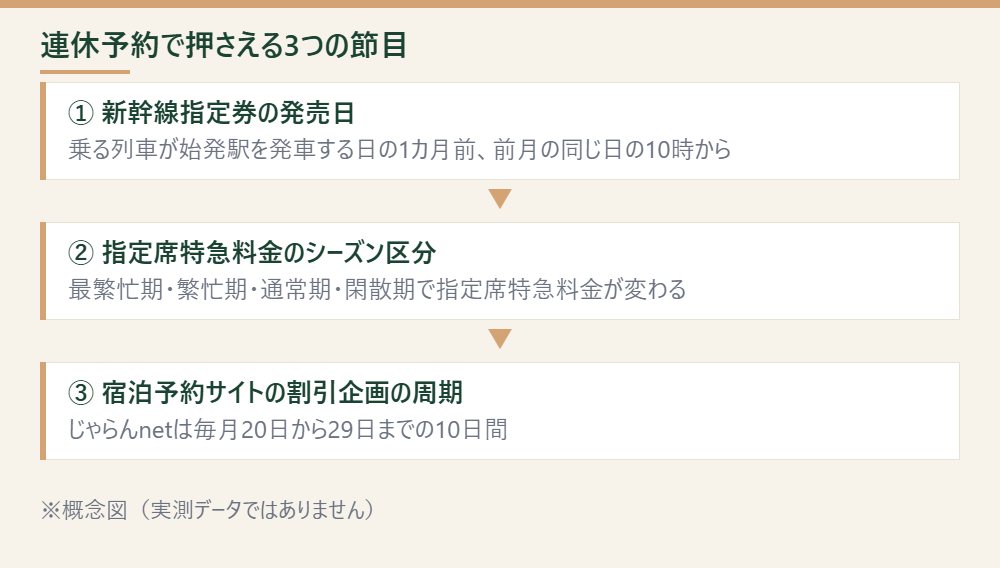 連休の予約で押さえる3つの節目を順に並べた概念図