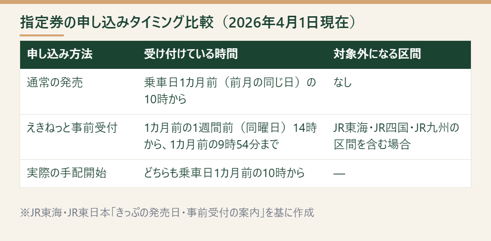 通常の発売とえきねっと事前受付の受付時間と対象外区間を比較した表
