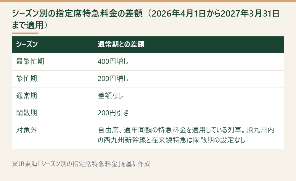 シーズンごとの指定席特急料金の差額を並べた表