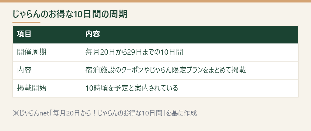 じゃらんのお得な10日間の開催周期と内容を並べた表