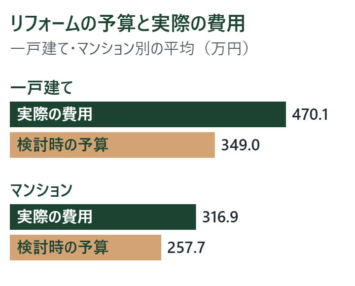 一戸建てとマンションで、リフォームの検討時予算と実際の費用の平均を比べた横棒グラフ。一戸建ては予算349.0万円に対して費用470.1万円、マンションは予算257.7万円に対して費用316.9万円。住宅リフォーム推進協議会「2025年度 住宅リフォームに関する消費者（検討者・実施者）実態調査 報告書」を基に作成