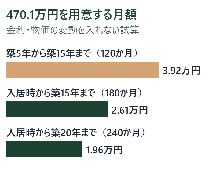 一戸建てのリフォーム費用の平均470.1万円を用意するための月額を、始める時期と期限で比べた横棒グラフ。築5年から築15年までは月3.92万円、入居時から築15年までは月2.61万円、入居時から築20年までは月1.96万円。住宅リフォーム推進協議会「2025年度 住宅リフォームに関する消費者（検討者・実施者）実態調査 報告書」の一戸建ての平均費用を基に筆者が試算
