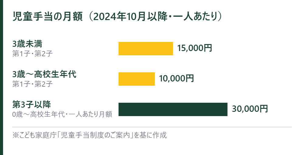 児童手当の月額を年齢区分別に示した横棒グラフ。3歳未満15,000円、3歳から高校生年代10,000円、第3子以降は一人あたり30,000円