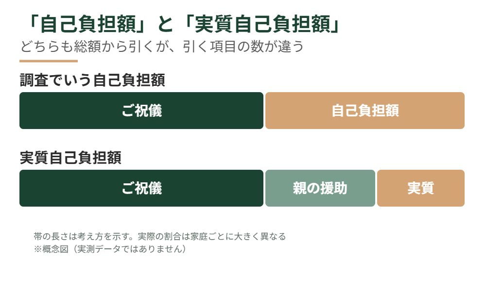 調査でいう自己負担額と、親の援助まで引いた実質自己負担額の違いを示す帯グラフ