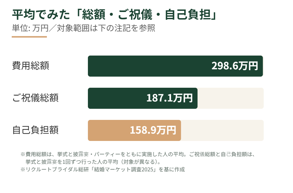 結婚式の費用総額298.6万円・ご祝儀総額187.1万円・自己負担額158.9万円の平均を比べた棒グラフ