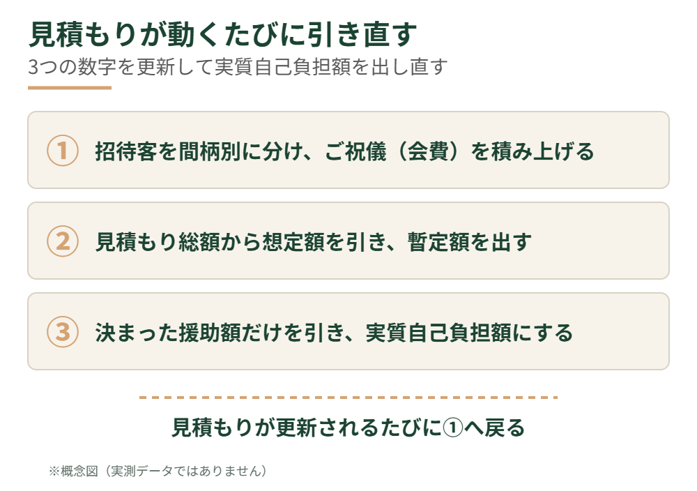 見積もり更新のたびにご祝儀想定額と援助額を引き直す3ステップの図