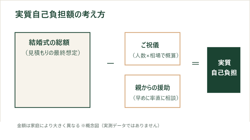 結婚式の総額からご祝儀と親からの援助を差し引いて実質自己負担額を出す計算の概念図