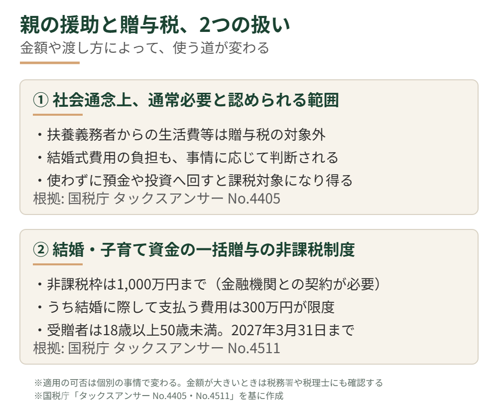 親からの援助と贈与税の2つの扱いを整理した図。社会通念上必要と認められる範囲と結婚・子育て資金の一括贈与非課税制度