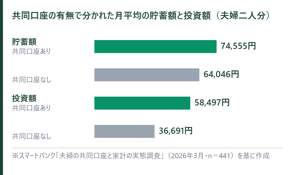 共同口座の有無で分かれた月平均の貯蓄額と投資額。貯蓄額は共同口座あり74,555円・なし64,046円、投資額はあり58,497円・なし36,691円の横棒グラフ