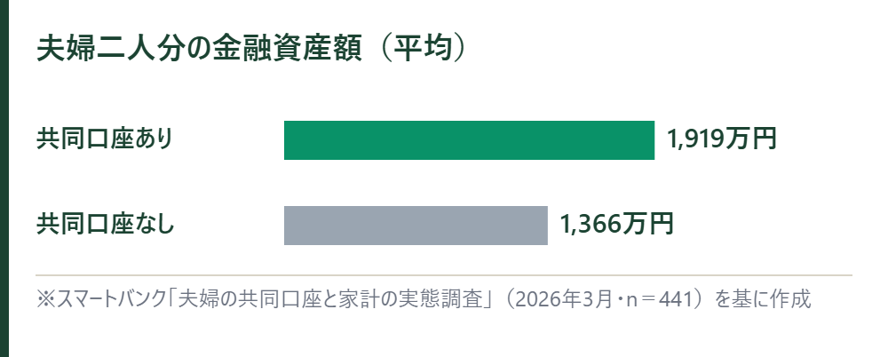 夫婦二人分の金融資産額の平均。共同口座あり1,919万円、なし1,366万円の横棒グラフ