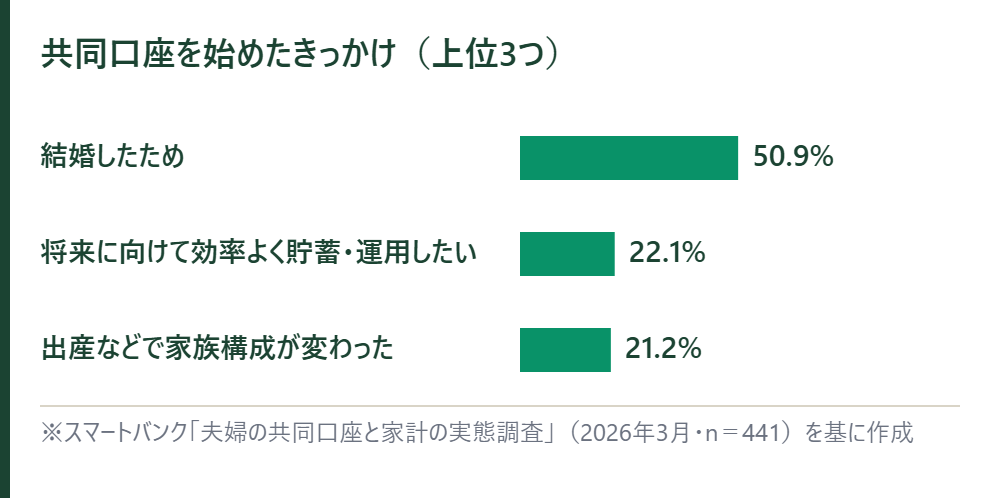 共同口座を始めたきっかけの上位3つ。結婚したため50.9%、効率よく貯蓄・運用したい22.1%、出産などで家族構成が変わった21.2%の横棒グラフ
