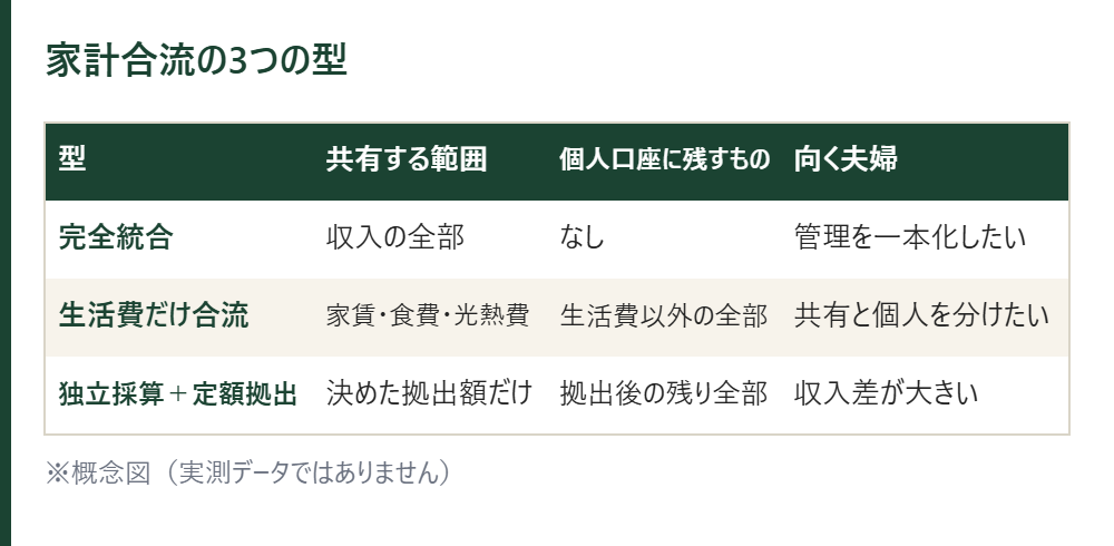 家計合流の3つの型の表。完全統合・生活費だけ合流・独立採算+定額拠出について、共有する範囲・個人口座に残すもの・向く夫婦を並べた