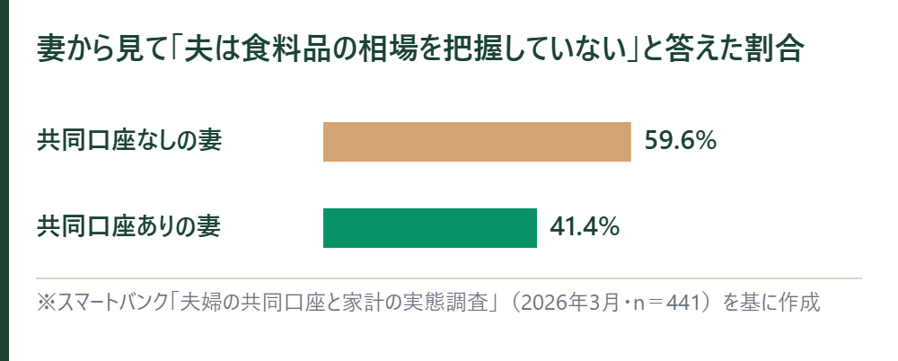 妻から見て夫は食料品の相場を把握していないと答えた割合。共同口座なしの妻59.6%、ありの妻41.4%の横棒グラフ