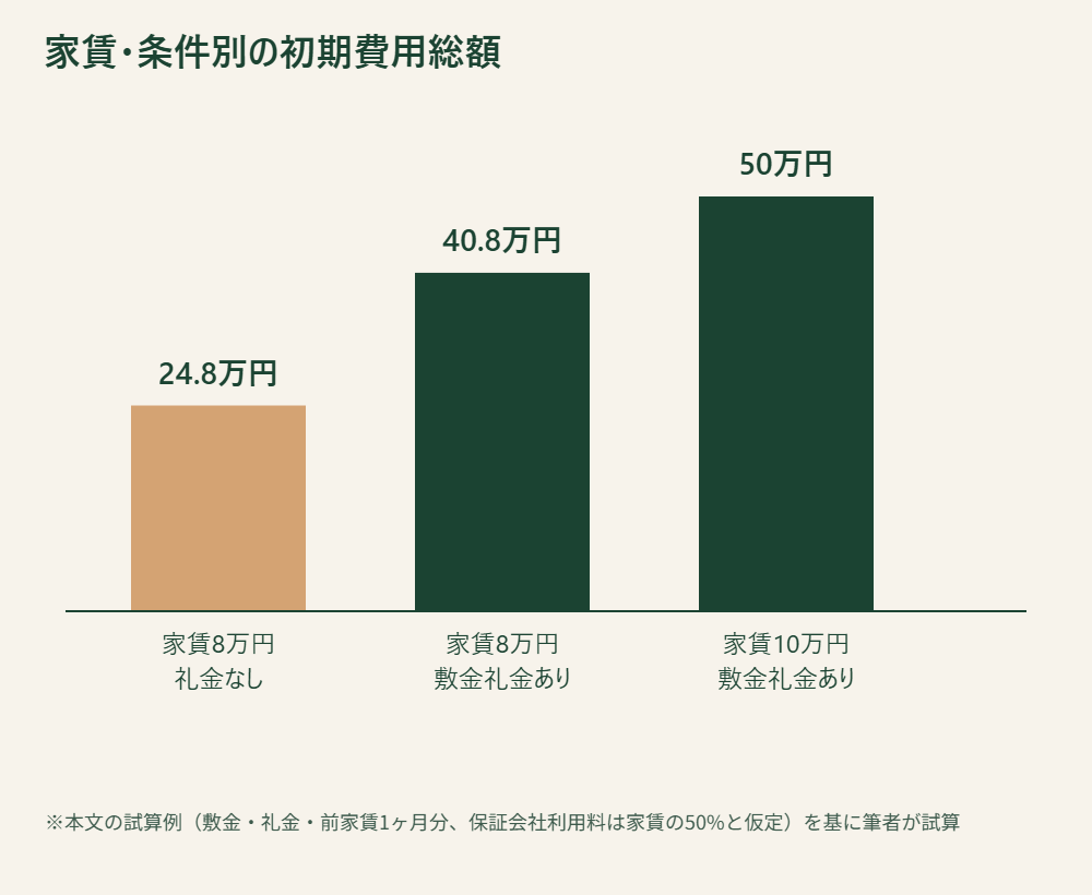 家賃・条件別の初期費用総額の比較棒グラフ。本文の試算例を基にした筆者の試算