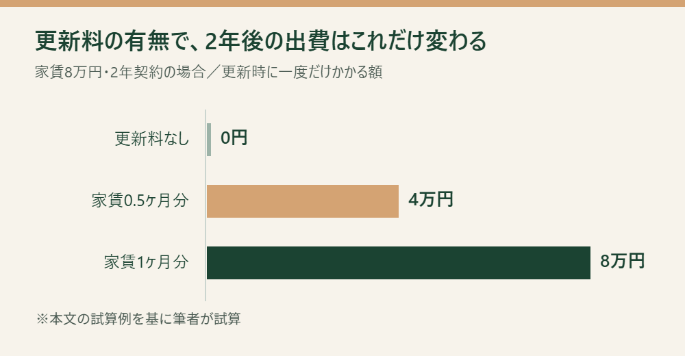 更新料なし・家賃0.5ヶ月分・1ヶ月分で更新時の出費を比べた横棒グラフ。本文の試算例を基にした筆者の試算