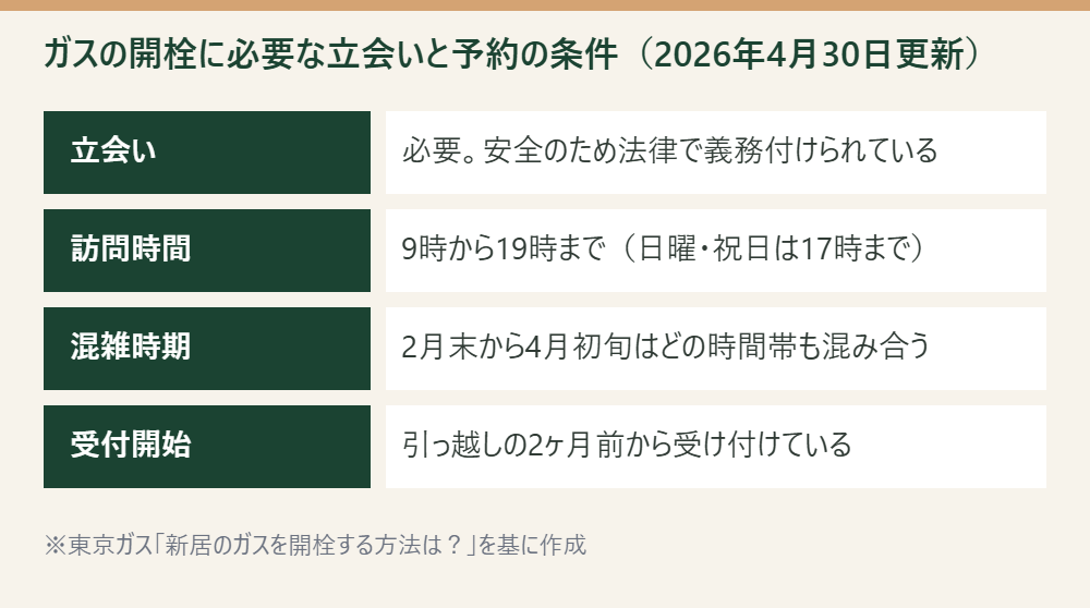 ガスの開栓に必要な立会いと予約の条件(2026年4月30日更新)
