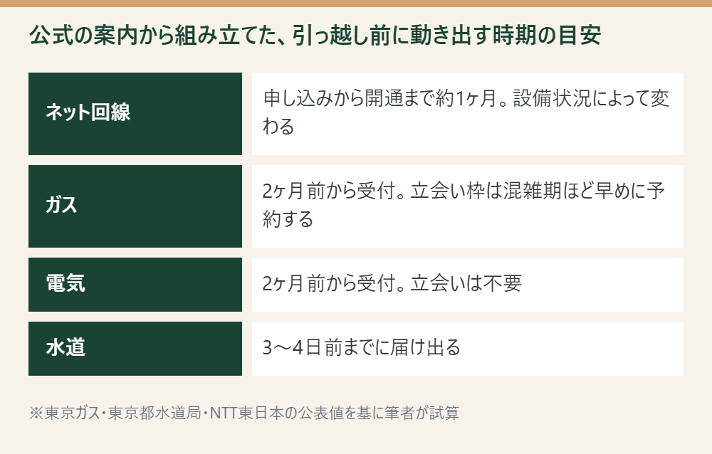 公式の案内から組み立てた、引っ越し前に動き出す時期の目安