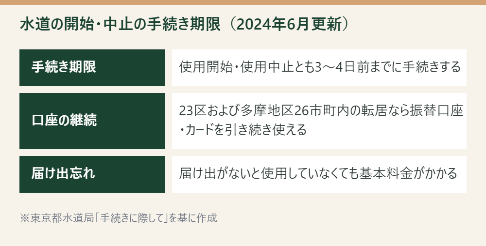 水道の開始・中止の手続き期限(2024年6月更新)