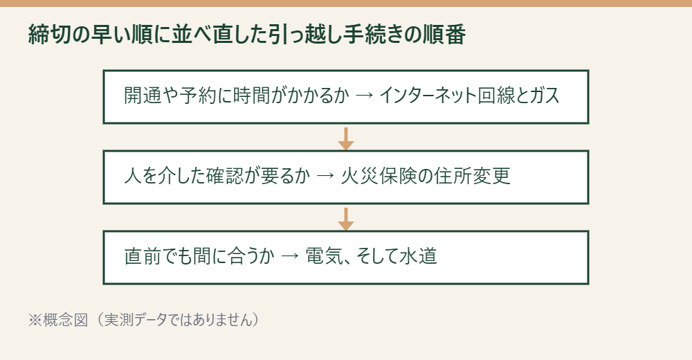 締切の早い順に並べ直した引っ越し手続きの順番