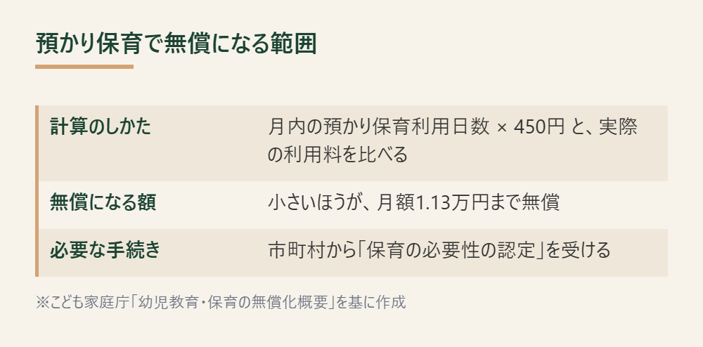 幼稚園の預かり保育で無償になる額の計算方法を示す表（こども家庭庁「幼児教育・保育の無償化概要」を基に作成）