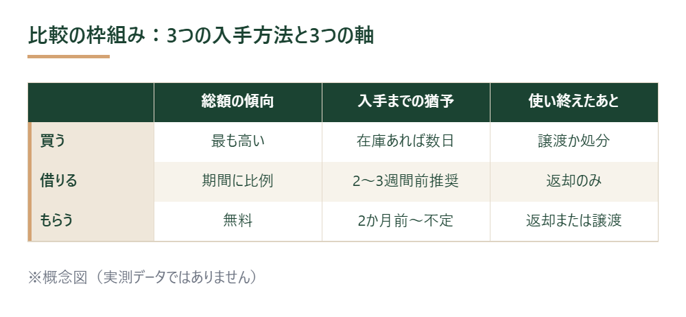 ベビーベッドとチャイルドシートを買う・借りる・もらうの3方式で比較する枠組みの図