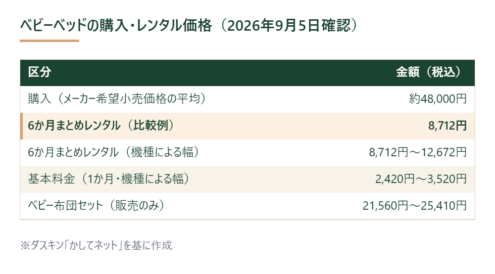 ベビーベッドの購入価格とレンタル料金を比較した表