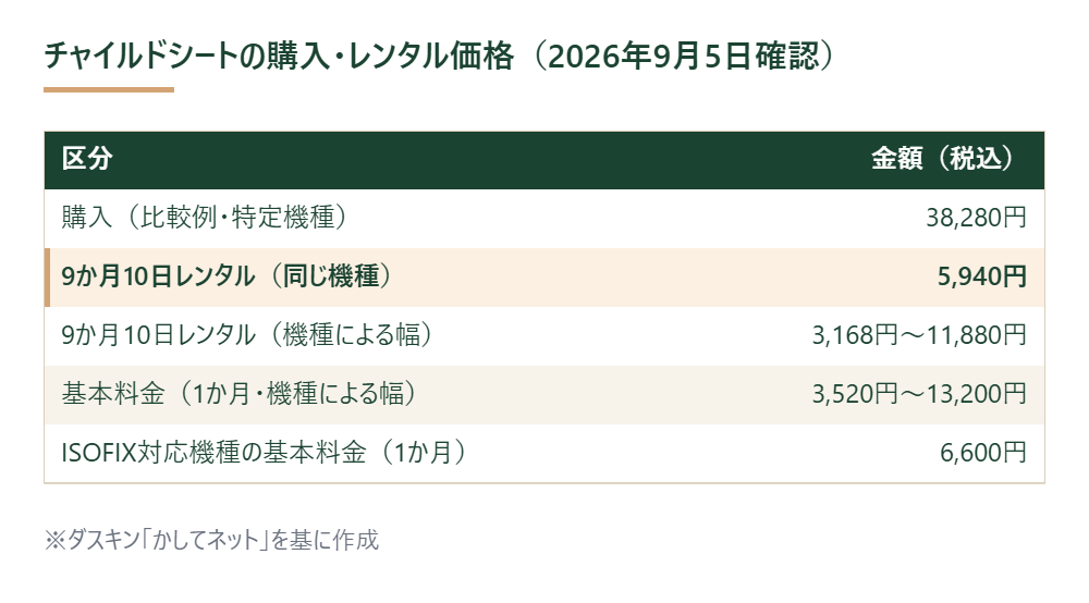 チャイルドシートの購入価格とレンタル料金を比較した表