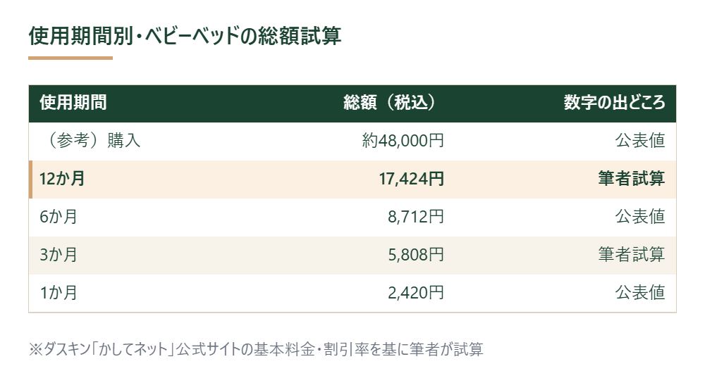 ベビーベッドを1か月・3か月・6か月・12か月使用した場合の総額を試算した表