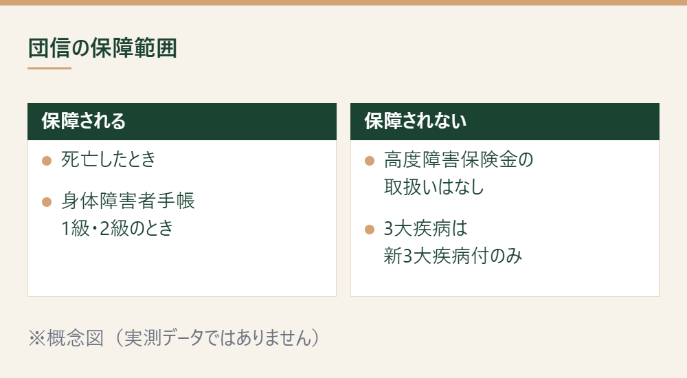 団体信用生命保険が保障する範囲を示す概念図
