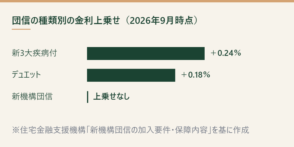 団信の種類別の金利上乗せ幅を示す棒グラフ