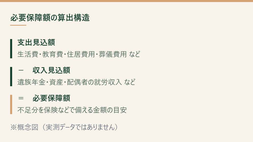 必要保障額の算出構造を示す概念図
