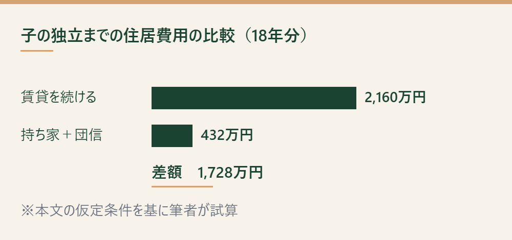 賃貸を続けた場合と持ち家に団信が付く場合の18年分の住居費用を比べた棒グラフ